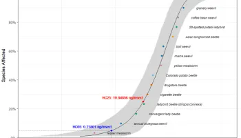 Predicting the Insecticide Sensitivity of Endangered Beetle Species
